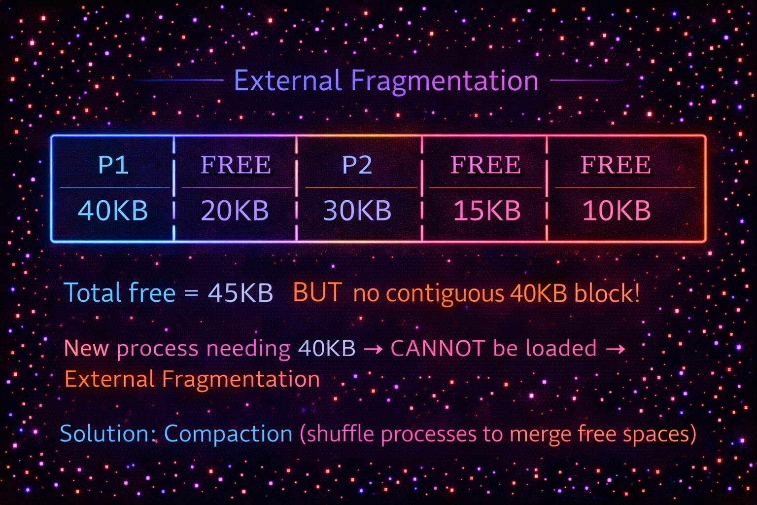 External Fragmentation Diagram